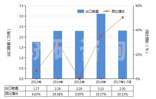 2013-2017年7月中國其他聚酯板,片,膜,箔及扁條(非泡沫料的,未用其他材料強(qiáng)化,層壓,支撐)(HS39206900)出口量及增速統(tǒng)計(jì)